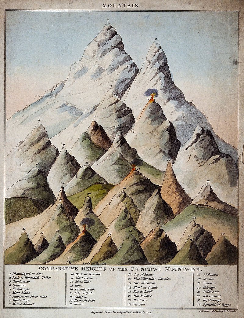 Geology: comparative heights of mountains, by S. Hall, 1817