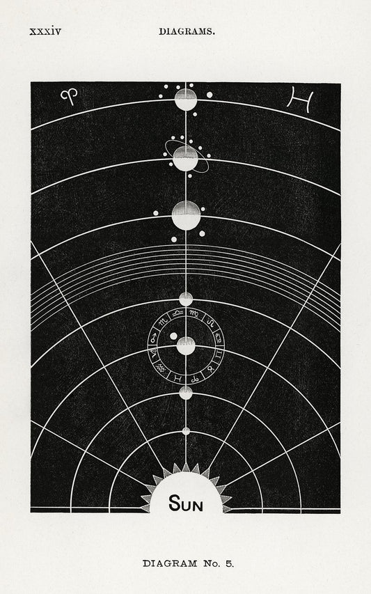 Diagrama n.° 5 Impresión de Biología solar de Hiram Erastus Butler