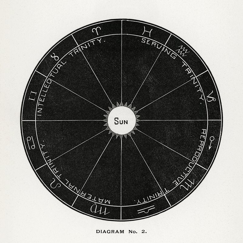 Diagram No.2 Print from Solar Biology by Hiram Erastus Butler