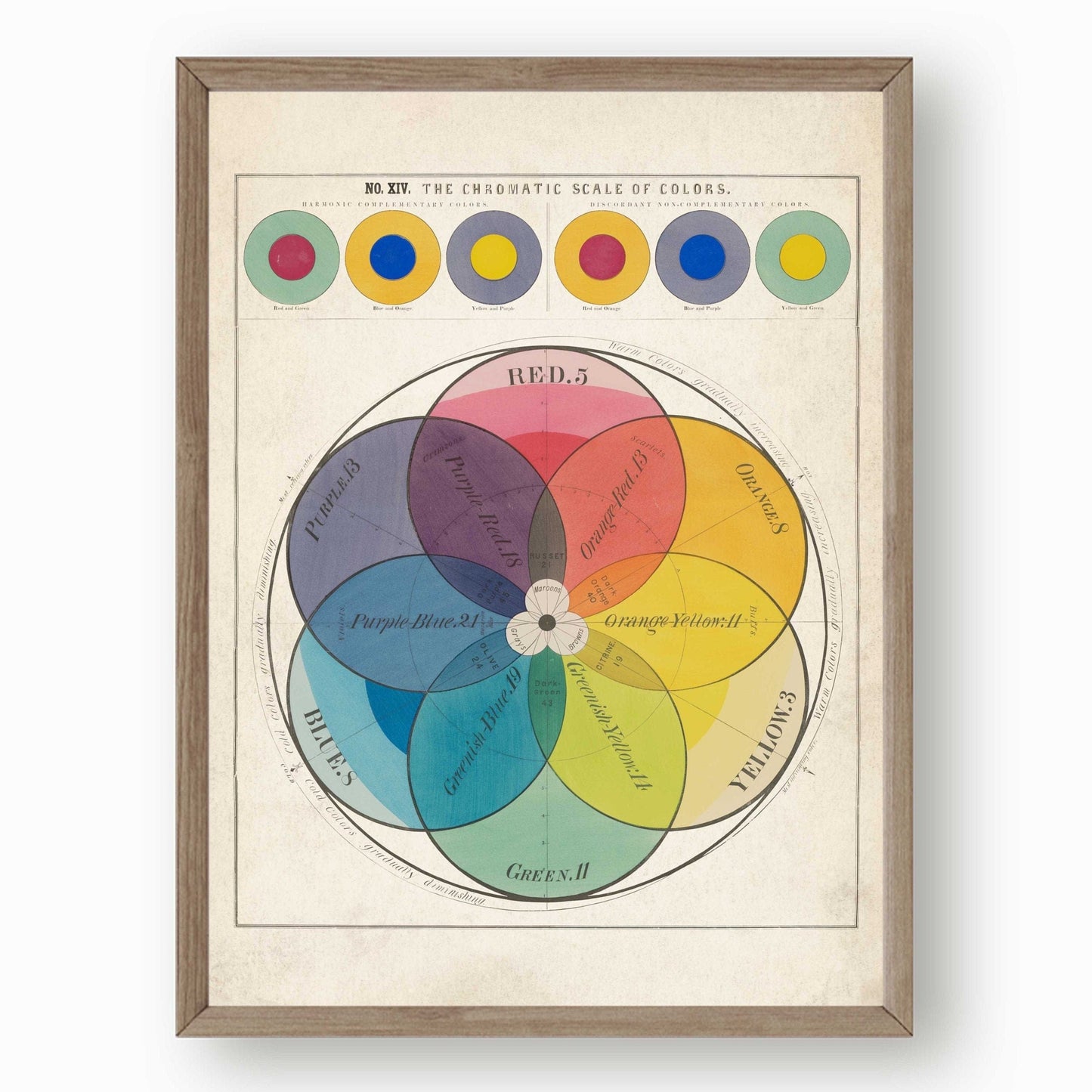 Vintage color chart | The Chromatic Scale of Colors | Color wheel art print | Primary colors wall art | Antique design &  color theory