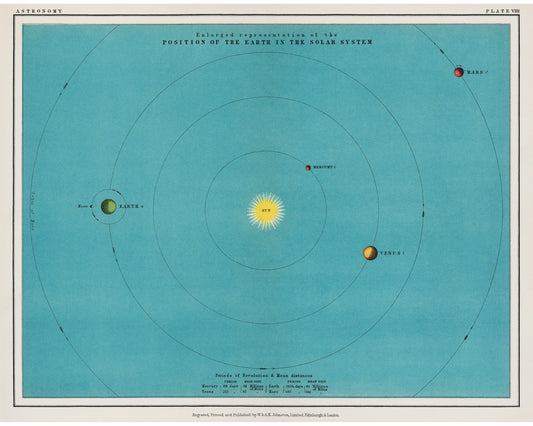 Impresión del gráfico del sistema solar | Infografía astronómica | Posición de la Tierra | Arte mural antiguo sobre el sol y los planetas | Decoración vintage moderna