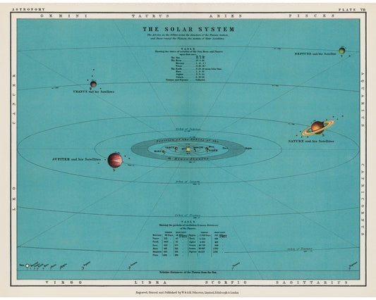 Impresión del gráfico del sistema solar | Infografía astronómica | Posición y distancia de los planetas | Arte mural antiguo sobre el sol y los planetas | Decoración vintage moderna