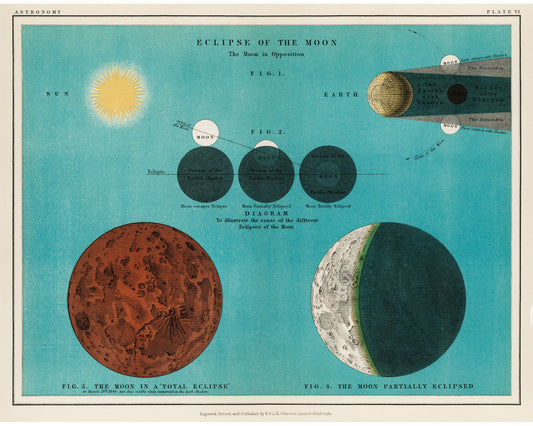 Litografía de eclipse de luna | Carta celeste de las fases lunares en el sistema solar | Arte mural antiguo de la luna y el sol | Decoración vintage moderna