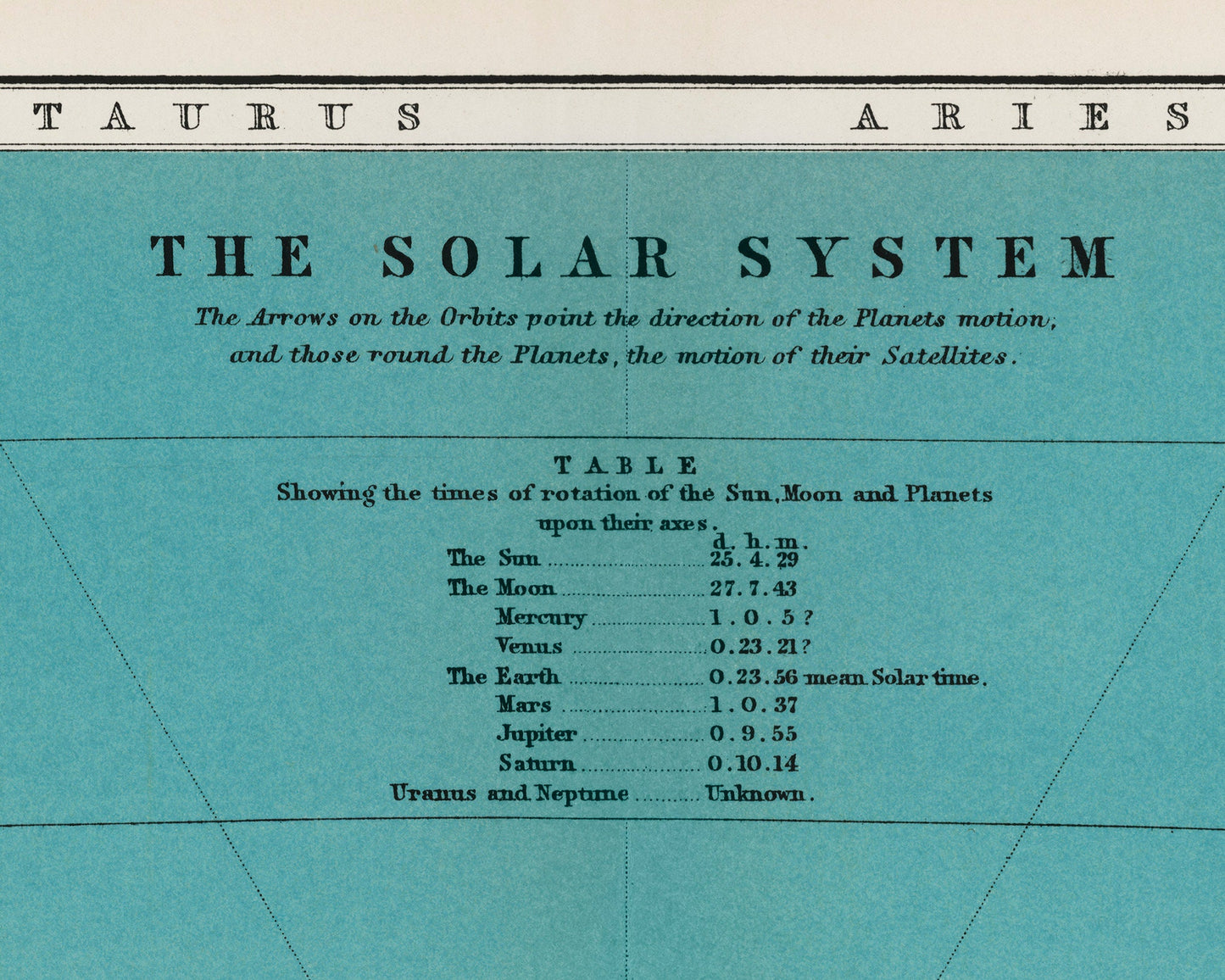 Solar system chart print | Astronomy infographic | Position & distance of planets | Antique sun and planet wall art | Modern Vintage decor