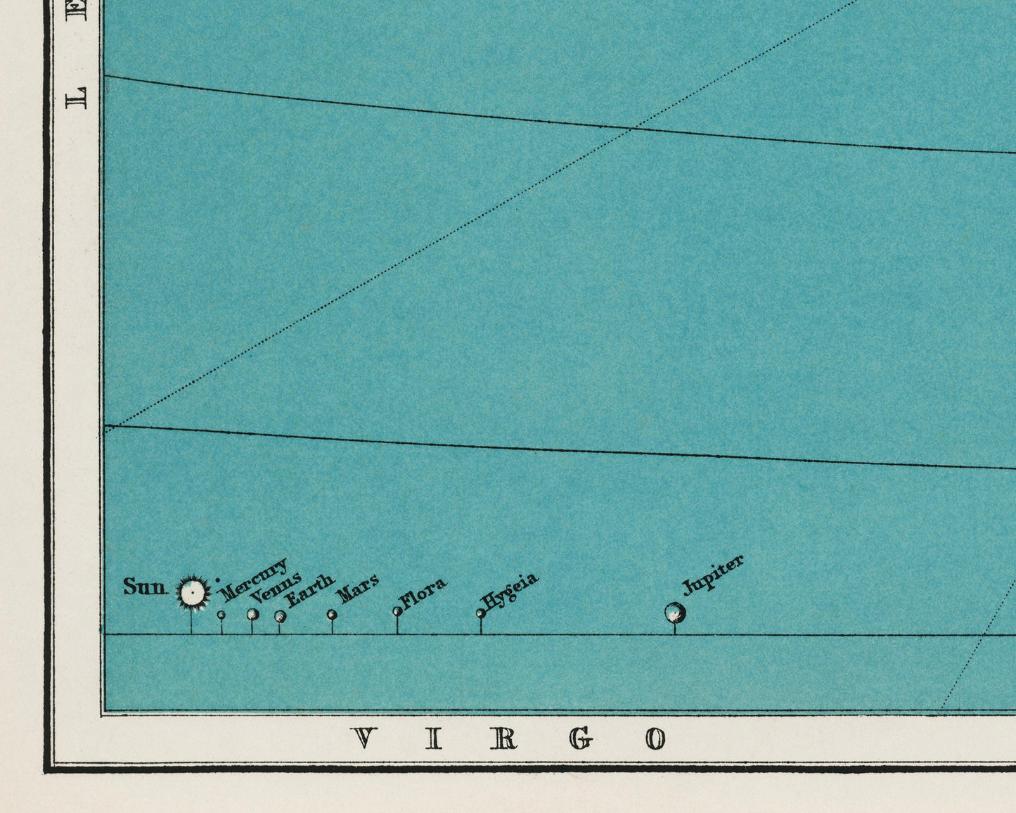 Solar system chart print | Astronomy infographic | Position & distance of planets | Antique sun and planet wall art | Modern Vintage decor