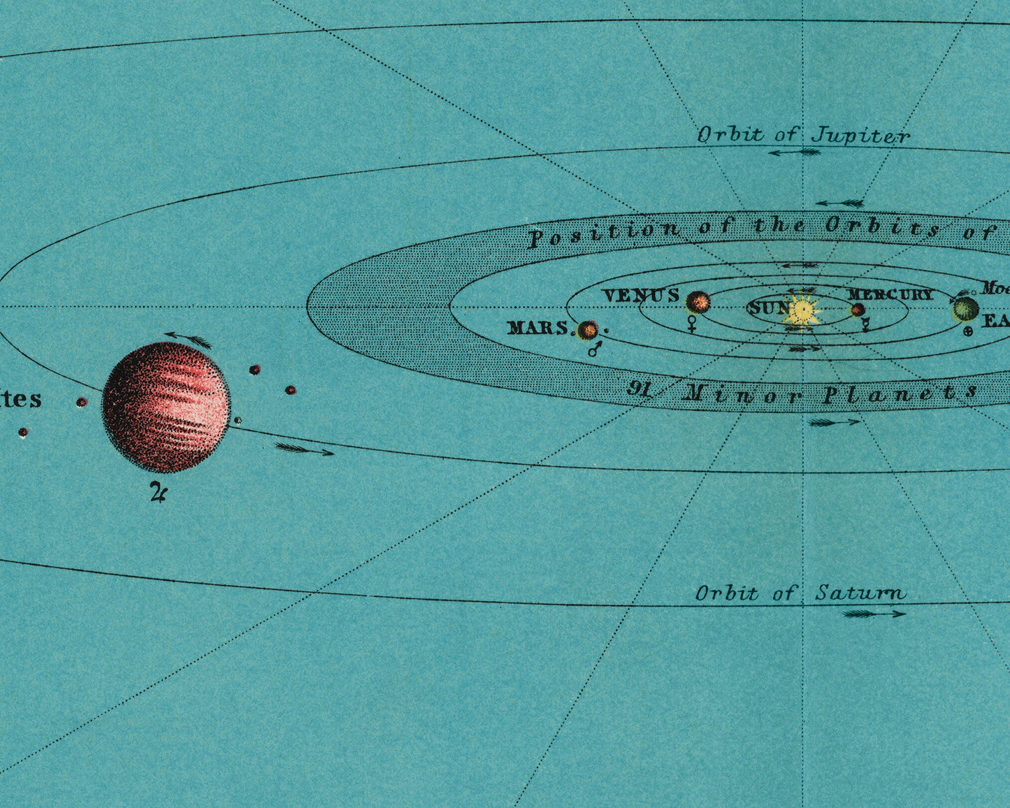 Solar system chart print | Astronomy infographic | Position & distance of planets | Antique sun and planet wall art | Modern Vintage decor