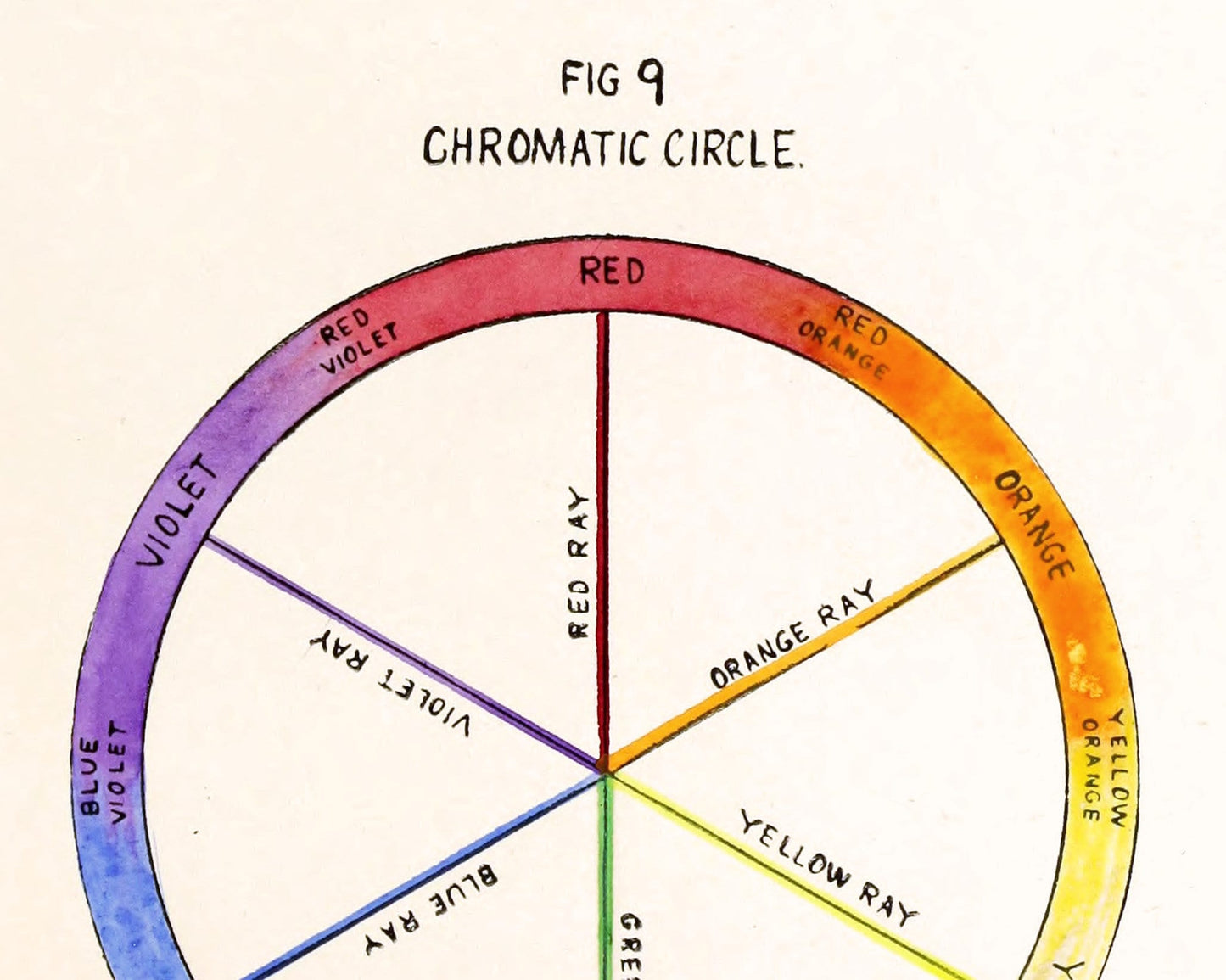 Vintage color chart | Color wheel | Primary colors wall art | Antique design & color theory | Experiments with color