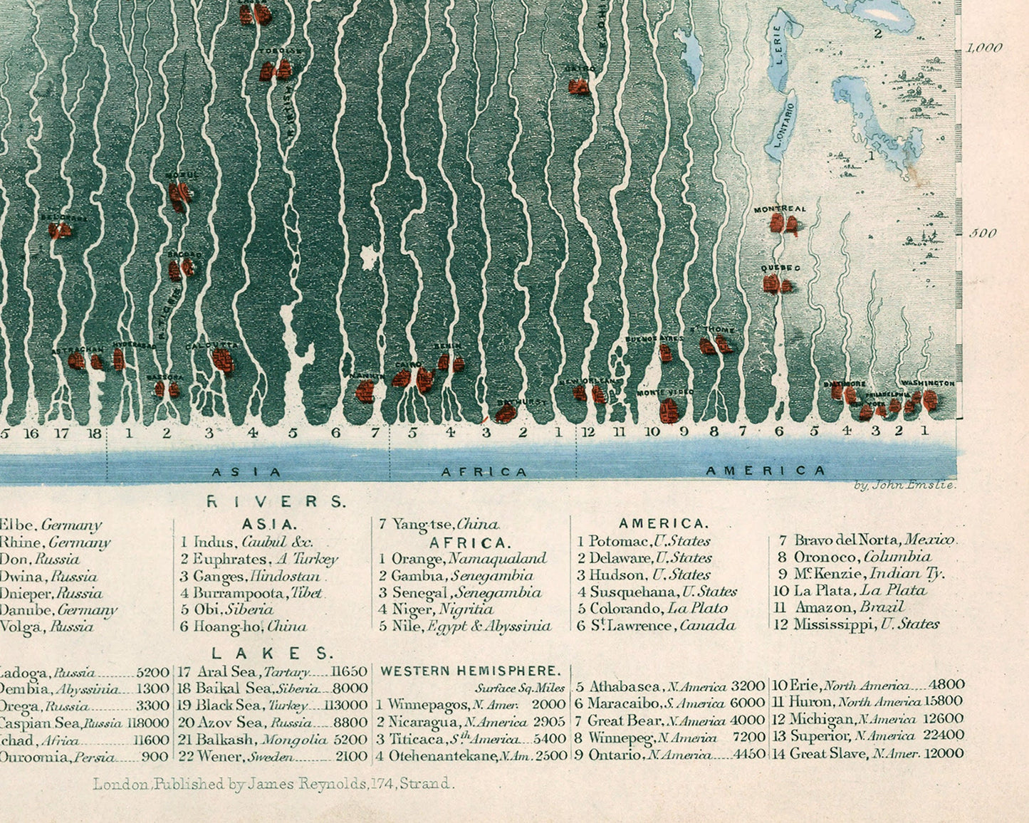 Vintage Geography print | Rivers & lakes of the world compared | Geological chart | Natural science infographic | Science wall art