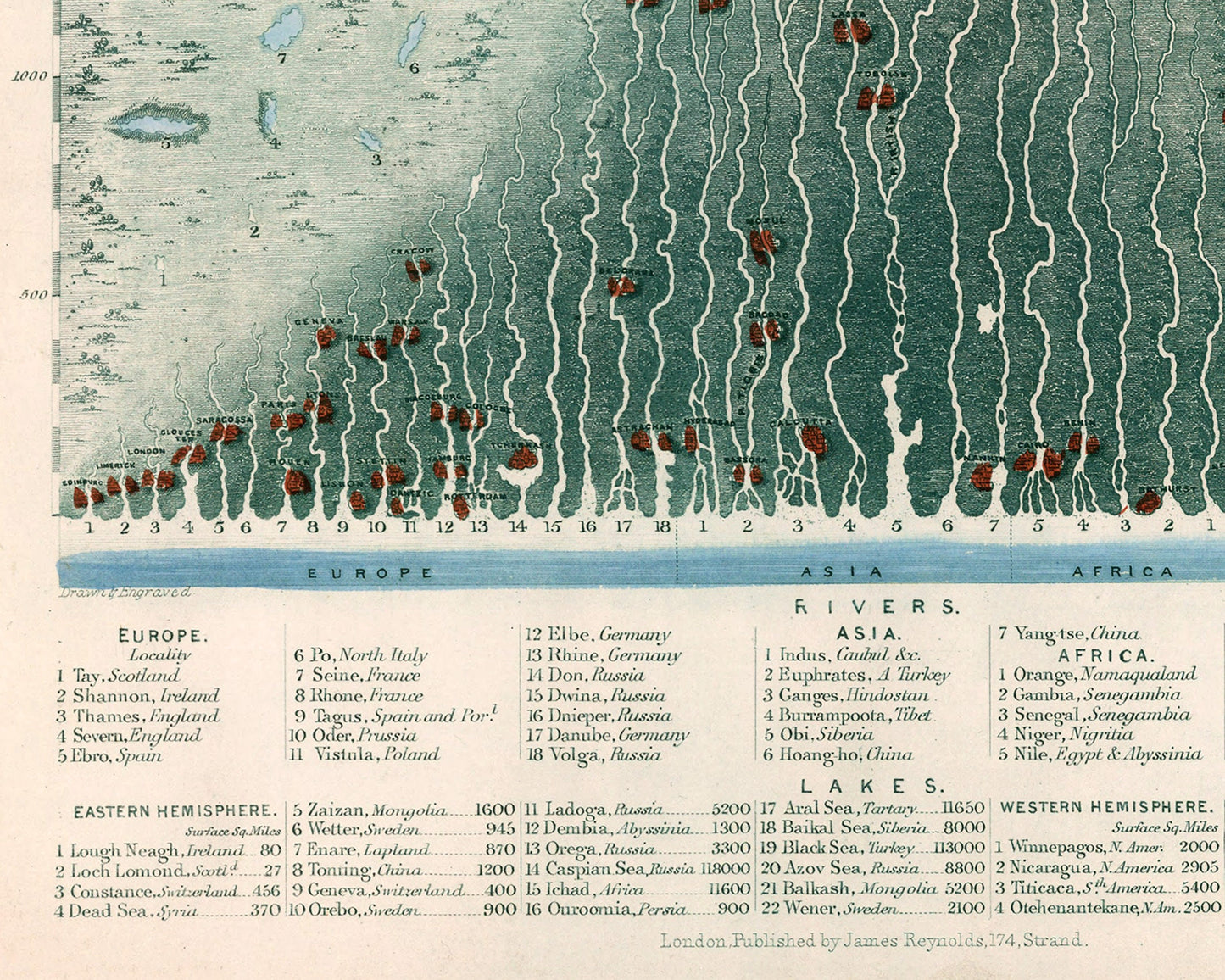 Vintage Geography print | Rivers & lakes of the world compared | Geological chart | Natural science infographic | Science wall art