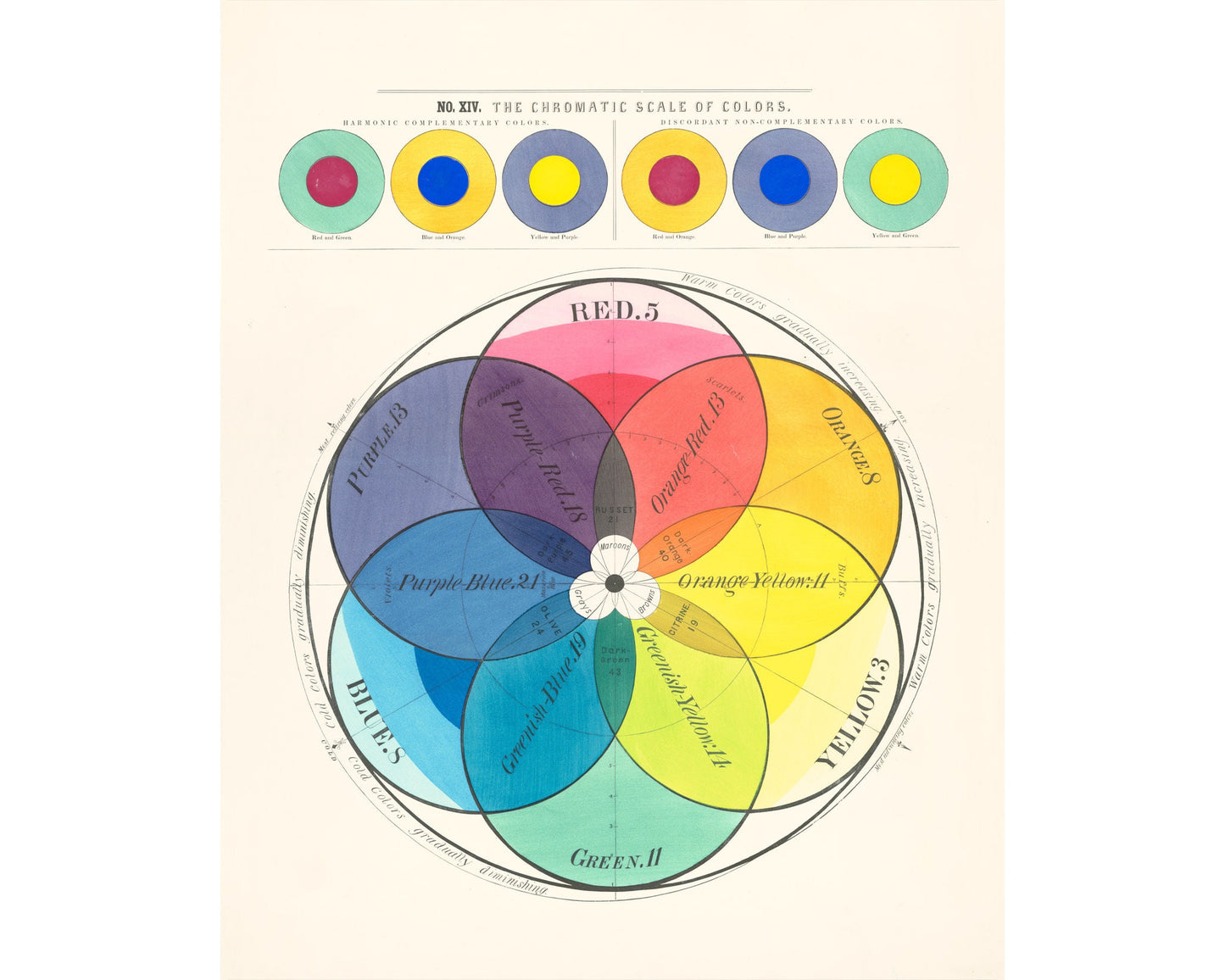 Vintage color chart | The Chromatic Scale of Colors | Color wheel art print | Primary colors wall art | Antique design &  color theory