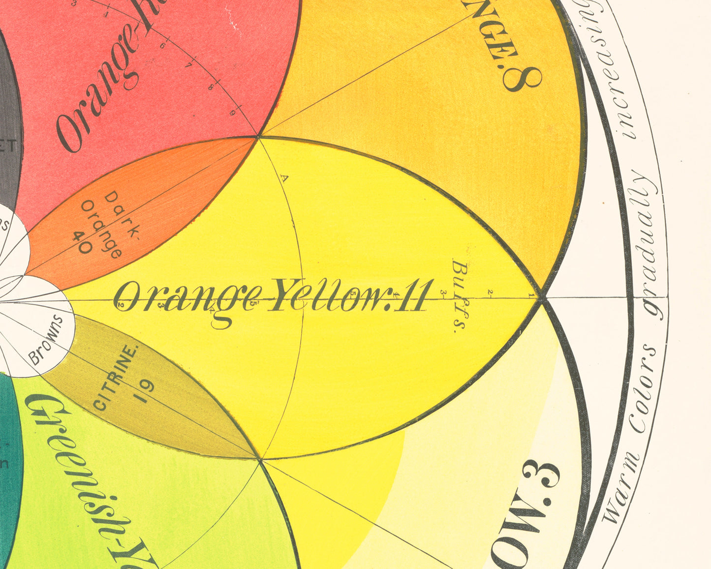 Vintage color chart | The Chromatic Scale of Colors | Color wheel art print | Primary colors wall art | Antique design &  color theory